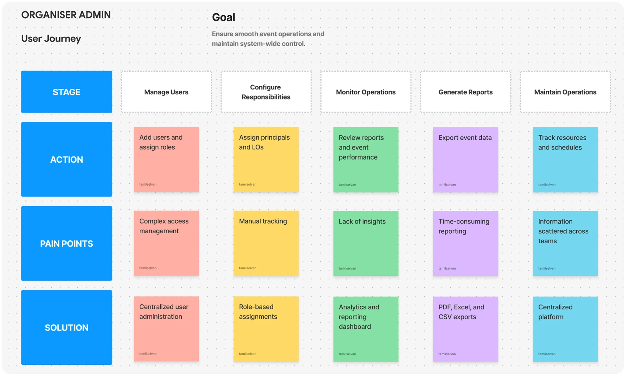 Organiser Admin user journey: stages, actions, pain points and solutions