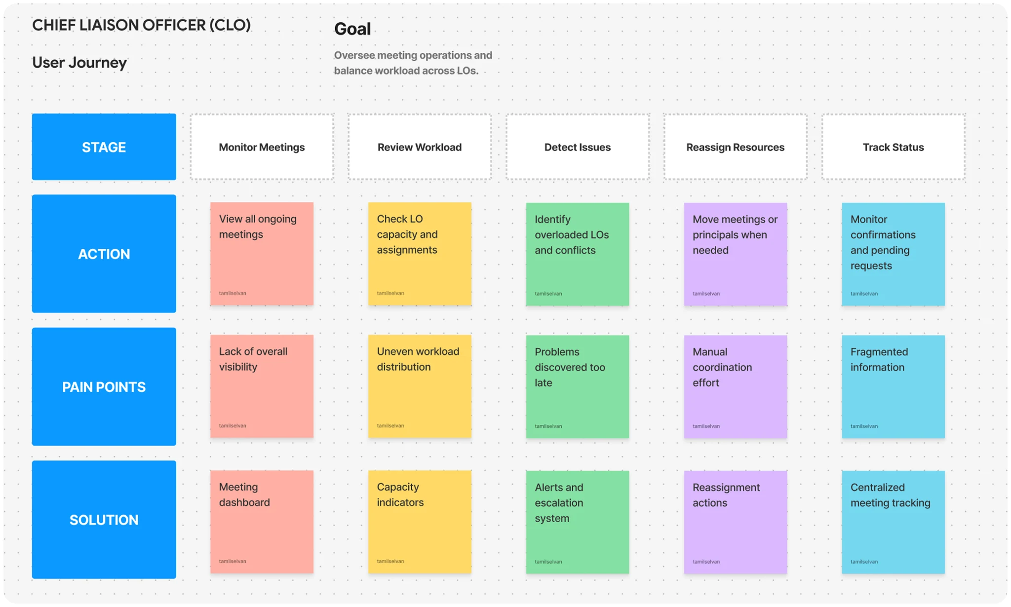 Chief Liaison Officer (CLO) user journey: stages, actions, pain points and solutions
