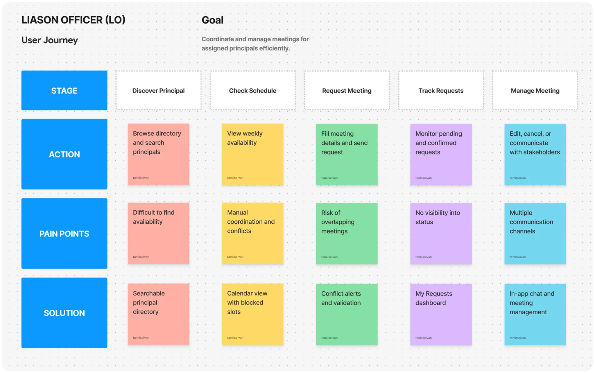 Liaison Officer (LO) user journey: stages, actions, pain points and solutions