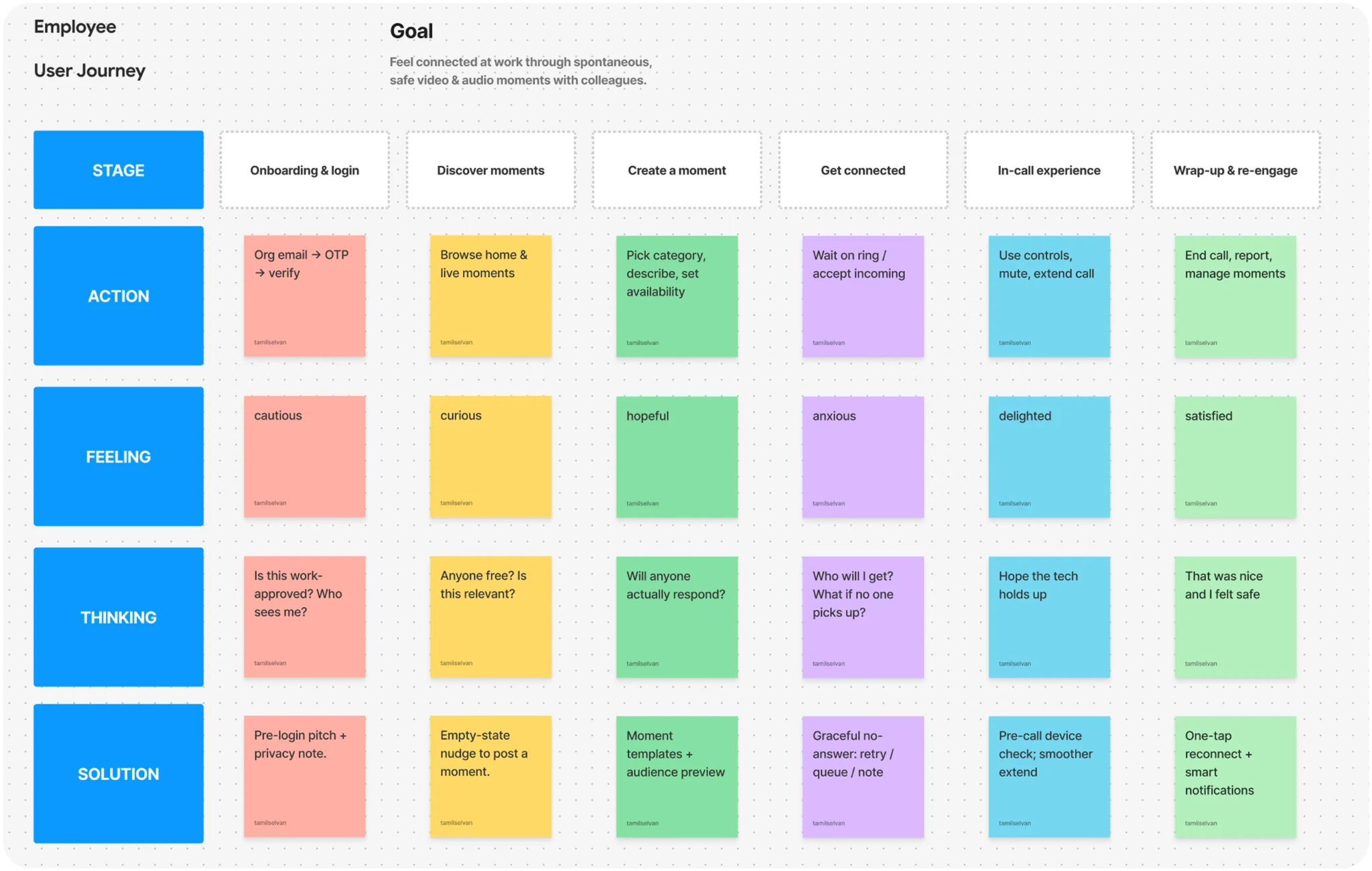 Humini Biz employee user journey from onboarding and discovering moments through creating a moment, connecting, the in-call experience and re-engagement; actions, feelings, thoughts and design solutions.